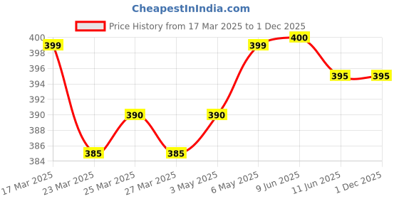 firstcry.com Doodle Poodle 100% Cotton Singlet Sleeves Slips with Animal Print Pack of 5 - White doodle poodle Price History Graph from 17 Mar 2025 to 30 Nov 2025