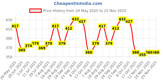 firstcry.com Doodle Poodle 100% Cotton Singlet Sleeves Slips With Polka Dots & Floral Print Pack Of 5 - Multicolour doodle poodle Price History Graph from 29 May 2025 to 25 Nov 2025
