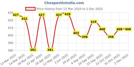 firstcry.com Doodle Poodle 100% Cotton Sleeveless Dino Printed Vests Pack Of 5 - Multicolour doodle poodle Price History Graph from 13 Mar 2025 to 30 Nov 2025