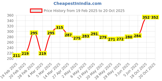 firstcry.com Doodle Poodle 100% Cotton Sleeveless Duckling Print Night Suit -Atomizer Blue doodle poodle Price History Graph from 19 Feb 2025 to 20 Oct 2025