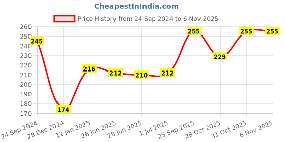 firstcry.com Doodle Poodle 100% Cotton Sleeveless Teddy & Text Printed Tops Pack Of 2 - Elfin Yellow & Pink A Boo doodle poodle Price History Graph from 24 Sep 2024 to 6 Nov 2025
