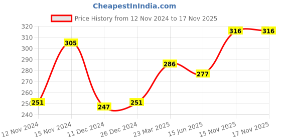 firstcry.com Doodle Poodle 100% Cotton Sleeveless Teddy & Text Printed Tops Pack Of 2 - Elfin Yellow & Pink A Boo doodle poodle Price History Graph from 12 Nov 2024 to 17 Nov 2025