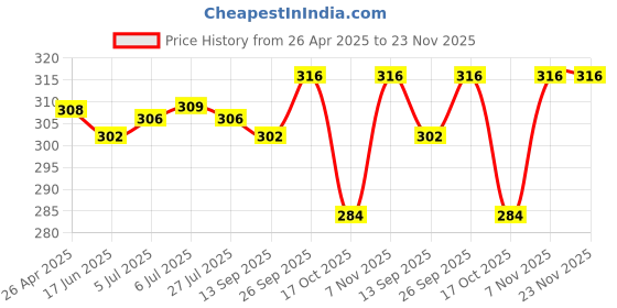 firstcry.com Doodle Poodle 100% Cotton Sleeveless Teddy & Text Printed Tops Pack Of 2 - Elfin Yellow & Pink A Boo doodle poodle Price History Graph from 26 Apr 2025 to 23 Nov 2025