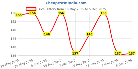 firstcry.com Doodle Poodle 100% Cotton Sleeveless Vest with Stripes & Dad's Star Text Print Pack Of 2 - Navy Blue & Light Blue doodle poodle Price History Graph from 16 May 2025 to 5 Dec 2025