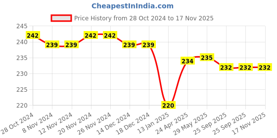 firstcry.com Doodle Poodle 100% Cotton Sleeveless Vests Solid Colour White Pack Of 3- White doodle poodle Price History Graph from 28 Oct 2024 to 16 Nov 2025