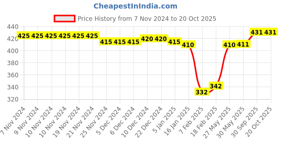 firstcry.com Doodle Poodle 100% Cotton Sleeveless Vests with Car Print Pack Of 5 - Multicolour doodle poodle Price History Graph from 7 Nov 2024 to 19 Oct 2025