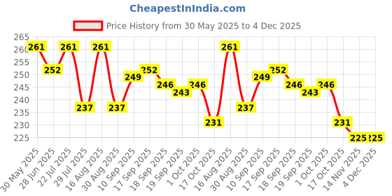 firstcry.com Doodle Poodle 100% Cotton Sleeveless Vests With Dino Print Pack Of 3 - Blue Green & Orange doodle poodle Price History Graph from 30 May 2025 to 4 Dec 2025