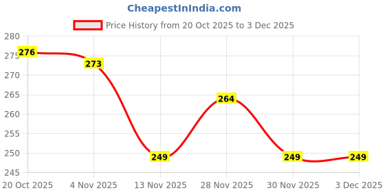 firstcry.com Doodle Poodle 100% Cotton Sleeveless Vests With Space Theme Print & Stripes Pack Of 3 - Yellow Navy Blue & White doodle poodle Price History Graph from 20 Oct 2025 to 3 Dec 2025