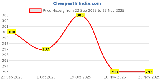 firstcry.com Doodle Poodle 100% Cotton Sleeveless Vests With Star Print Pack Of 3 - Red Light Blue & White doodle poodle Price History Graph from 23 Sep 2025 to 23 Nov 2025