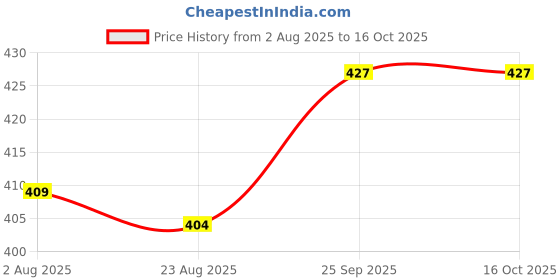 firstcry.com Doodle Poodle 100% Cotton Stripes & Animal Printed Briefs Pack Of 5 - Multi Colour doodle poodle Price History Graph from 2 Aug 2025 to 15 Oct 2025