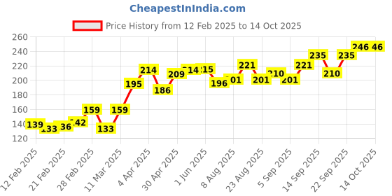 firstcry.com Doodle Poodle 100% Cotton Stripes & Marine Life Printed Briefs Pack of 3 -Navy Red & Yellow doodle poodle Price History Graph from 12 Feb 2025 to 14 Oct 2025