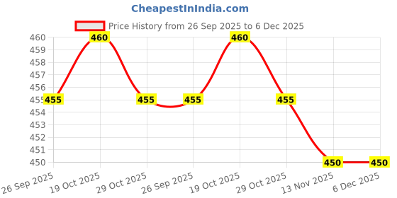 firstcry.com Doodle Poodle 100% Cotton Stripes & Sea Life Printed Briefs Pack Of 5 - Multicolour doodle poodle Price History Graph from 26 Sep 2025 to 5 Dec 2025