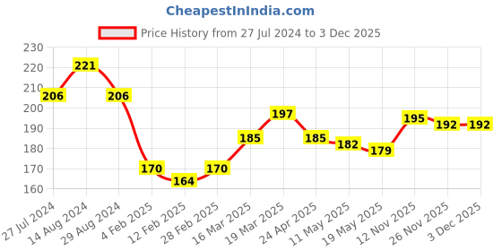 firstcry.com Doodle Poodle 100% Cotton T-Shirt With Print & Floral Pack Of 2- Pink & Blue doodle poodle Price History Graph from 27 Jul 2024 to 2 Dec 2025