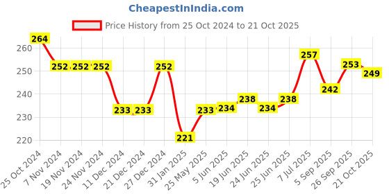 firstcry.com Doodle Poodle 100% Cotton T-Shirt With Print & Floral Pack Of 2- Pink & Blue doodle poodle Price History Graph from 25 Oct 2024 to 21 Oct 2025