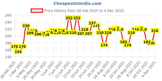 firstcry.com Doodle Poodle 100% Cotton Teddy Printed Leggings Pack of 2 -Yellow & Red doodle poodle Price History Graph from 28 Feb 2025 to 4 Dec 2025