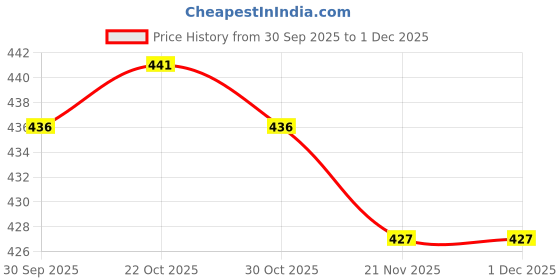 firstcry.com Doodle Poodle 100% Cotton Terry Knit Full Raglan Sleeves Winter Wear T-Shirt & Lounge Pant Set With Floral & Text Print - Fuchsia doodle poodle Price History Graph from 30 Sep 2025 to 30 Nov 2025