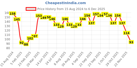 firstcry.com Doodle Poodle 100% Cotton Tiger Print Caps Mittens & Booties- Diameter 11.5 cm doodle poodle Price History Graph from 15 Aug 2024 to 4 Dec 2025