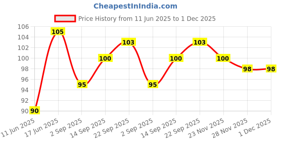 firstcry.com Doodle Poodle 100% Cotton Tiger PrintedMitten & Booties - White doodle poodle Price History Graph from 11 Jun 2025 to 30 Nov 2025