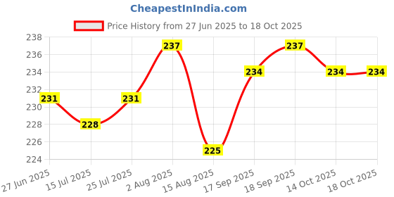 firstcry.com Doodle Poodle 100% Cotton Trunks With Football Print Pack Of 3 - Light Blue Red & Orange doodle poodle Price History Graph from 27 Jun 2025 to 18 Oct 2025