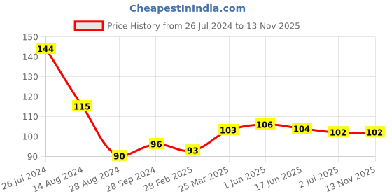 firstcry.com Doodle Poodle 100% Cotton Unicorn Printed  Cap Pack of 2 Green & Pink  - Diameter 13 cm doodle poodle Price History Graph from 26 Jul 2024 to 12 Nov 2025