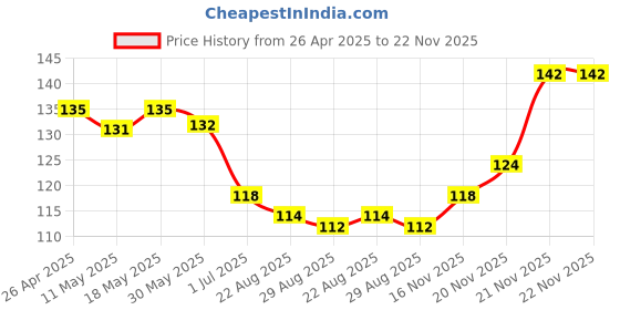 firstcry.com Doodle Poodle 100% Full Sleeves Cotton Printed T-Shirt Little Kanjak Printed - Red doodle poodle Price History Graph from 26 Apr 2025 to 22 Nov 2025