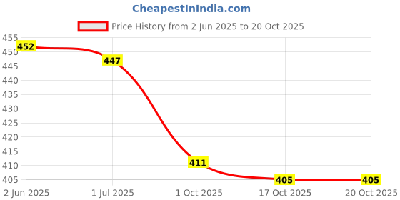firstcry.com Doodle Poodle 100% Knit Half Sleeves T-Shirts with Tropical Theme Print Pack of 3 - Pink Light Green & Blue doodle poodle Price History Graph from 2 Jun 2025 to 20 Oct 2025