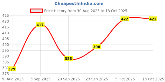 firstcry.com Doodle Poodle 100% Single Jersey Knit Briefs With Stripes & Text Print Pack Of 5 - Multicolour doodle poodle Price History Graph from 30 Aug 2025 to 13 Oct 2025
