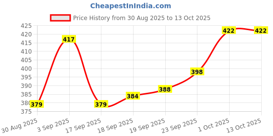 firstcry.com Doodle Poodle 100% Single Jersey Knit Briefs With Stripes & Text Print Pack Of 5 - Multicolour doodle poodle Price History Graph from 30 Aug 2025 to 12 Oct 2025