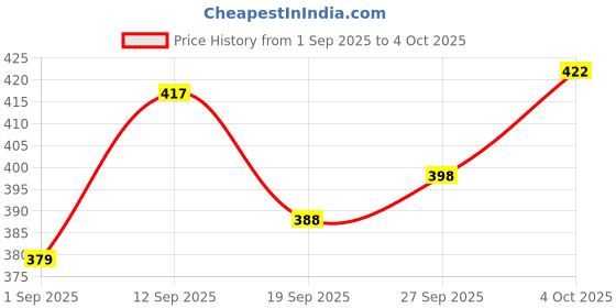 firstcry.com Doodle Poodle 100% Single Jersey Knit Briefs With Stripes & Text Print Pack Of 5 - Multicolour doodle poodle Price History Graph from 1 Sep 2025 to 4 Oct 2025