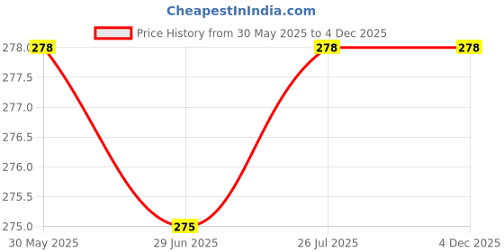 firstcry.com Doodle Poodle 100% Single Jersey Knit Cotton Half Sleeves Co-ords Shorts Night Suit With Tiger Print - Navy Blue doodle poodle Price History Graph from 30 May 2025 to 4 Dec 2025