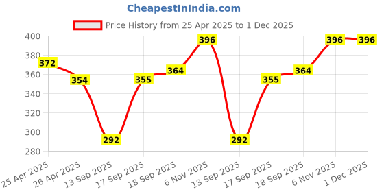 firstcry.com Doodle Poodle 100%Cotton Sleeveless Slips Strawberry Print Pack of 5 - Multicolour doodle poodle Price History Graph from 25 Apr 2025 to 1 Dec 2025