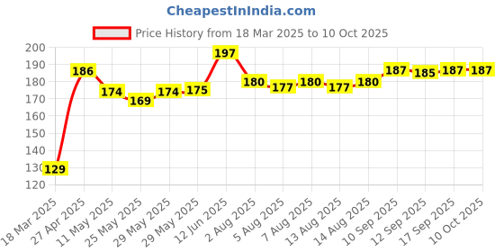 firstcry.com Doodle Poodle Cotton Bloomers Solid & Bow Print Pack Of 3 - Red Yellow & Navy doodle poodle Price History Graph from 18 Mar 2025 to 10 Oct 2025