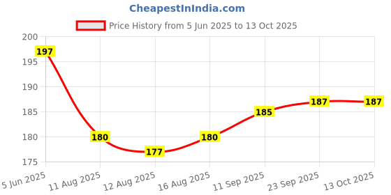 firstcry.com Doodle Poodle Cotton Bloomers Solid & Bow Print Pack Of 3 - Red Yellow & Navy doodle poodle Price History Graph from 5 Jun 2025 to 13 Oct 2025