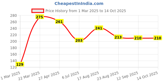 firstcry.com Doodle Poodle Cotton Bloomers Solid & Leaf Print Pack of 3 - Red White doodle poodle Price History Graph from 1 Mar 2025 to 13 Oct 2025