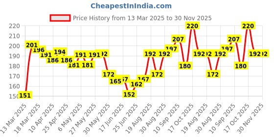 firstcry.com Doodle Poodle Cotton Briefs Car Print Pack Of 3 - Blue Red Yellow doodle poodle Price History Graph from 13 Mar 2025 to 29 Nov 2025