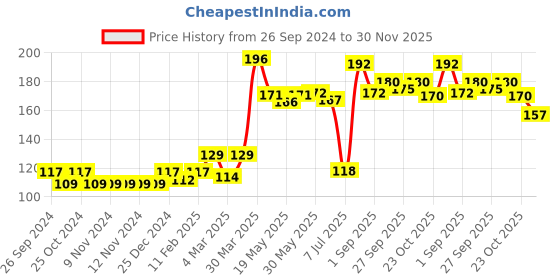 firstcry.com Doodle Poodle Cotton Cap Mittens & Booties Bunny Print Blue- Diameter 11.5 cm doodle poodle Price History Graph from 26 Sep 2024 to 30 Nov 2025
