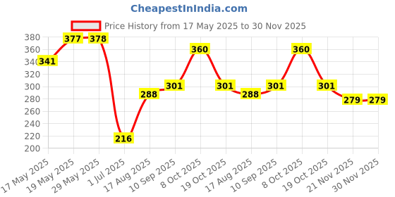 firstcry.com Doodle Poodle Cotton Full Length Bootie Pant Solid Pack Of 2 - Red Blue doodle poodle Price History Graph from 17 May 2025 to 30 Nov 2025