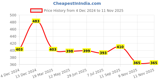 firstcry.com Doodle Poodle Cotton Half Sleeves Text Butterfly Printed Frocks Pack of 2 - Blue & Purple doodle poodle Price History Graph from 4 Dec 2024 to 11 Nov 2025