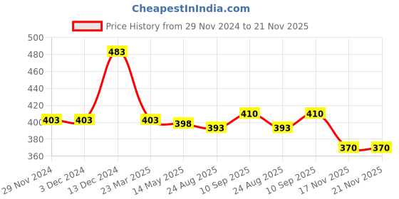 firstcry.com Doodle Poodle Cotton Half Sleeves Text Butterfly Printed Frocks Pack of 2 - Blue & Purple doodle poodle Price History Graph from 29 Nov 2024 to 21 Nov 2025
