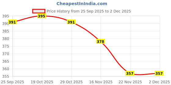 firstcry.com Doodle Poodle Cotton Interlock Knit Full Sleeves Footed Sleepsuit With Animal Print - White doodle poodle Price History Graph from 25 Sep 2025 to 1 Dec 2025