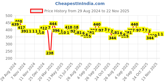 firstcry.com Doodle Poodle Cotton Interlock Striped Diaper Leggings Tiger Print Pack of 3 - Multicolour doodle poodle Price History Graph from 29 Aug 2024 to 22 Nov 2025
