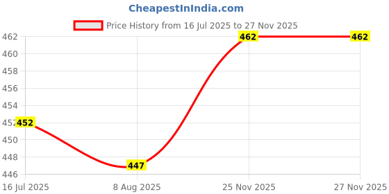 firstcry.com Doodle Poodle Cotton Knit Above Knee Length Shorts With Floral Print Pack Of 3 - Pink Yellow & Light Blue doodle poodle Price History Graph from 16 Jul 2025 to 25 Nov 2025