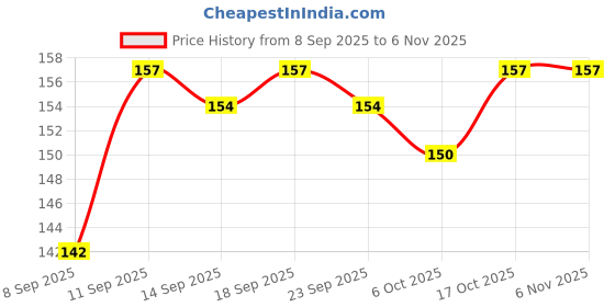 firstcry.com Doodle Poodle Cotton Knit Ankle Length Boat And Star Print Socks Pack of 3- Red & White doodle poodle Price History Graph from 8 Sep 2025 to 6 Nov 2025