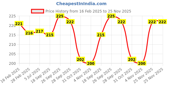 firstcry.com Doodle Poodle Cotton Knit Ankle Length Flower Stripe & Solid Color Printed Pack of 5 -White & Light Blue doodle poodle Price History Graph from 16 Feb 2025 to 25 Nov 2025