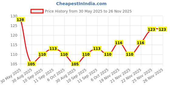 firstcry.com Doodle Poodle Cotton Knit Ankle Length Heart & Strips Design Socks Pack of 3 -Dark Pink & Light Blue doodle poodle Price History Graph from 30 May 2025 to 25 Nov 2025