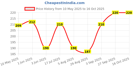 firstcry.com Doodle Poodle Cotton Knit Ankle Length Number Printed SocksPack of 5 - White Red & Black doodle poodle Price History Graph from 10 May 2025 to 16 Oct 2025