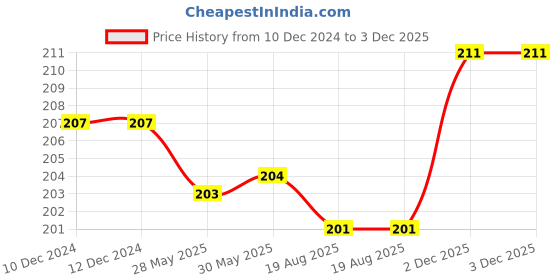 firstcry.com Doodle Poodle Cotton Knit Ankle Length Sky & Stripes Printed Socks Pack of 5 - Bright White & Navy Blue doodle poodle Price History Graph from 10 Dec 2024 to 3 Dec 2025
