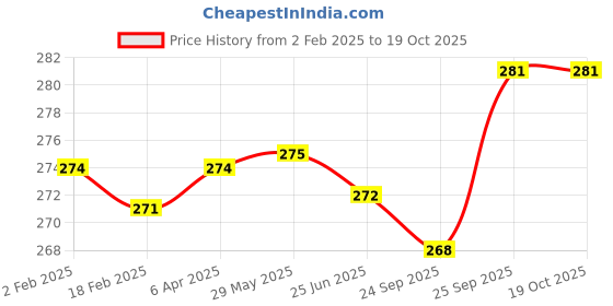 firstcry.com Doodle Poodle Cotton Knit Ankle Length Sky & Stripes Printed SocksPack of 5 - Bright White & Navy Blue doodle poodle Price History Graph from 2 Feb 2025 to 18 Oct 2025