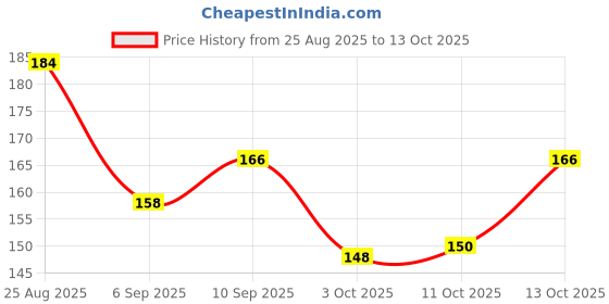 firstcry.com Doodle Poodle Cotton Knit Ankle Length Socks Stripe  & Car Design Pack of 3 - Yellow Grey & Navy Blue doodle poodle Price History Graph from 25 Aug 2025 to 13 Oct 2025