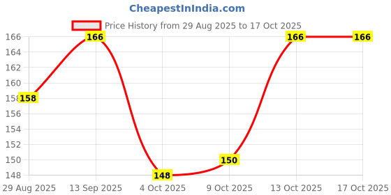 firstcry.com Doodle Poodle Cotton Knit Ankle Length Socks Stripe & Car Design Pack of 3 - Yellow Grey & Navy Blue doodle poodle Price History Graph from 29 Aug 2025 to 16 Oct 2025